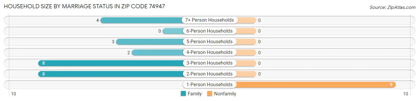 Household Size by Marriage Status in Zip Code 74947