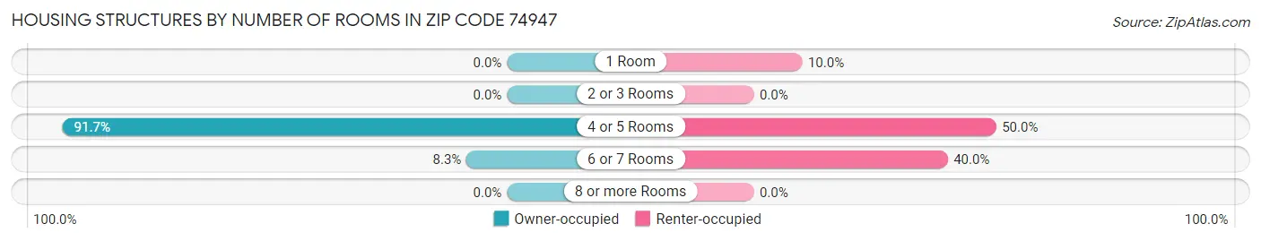 Housing Structures by Number of Rooms in Zip Code 74947