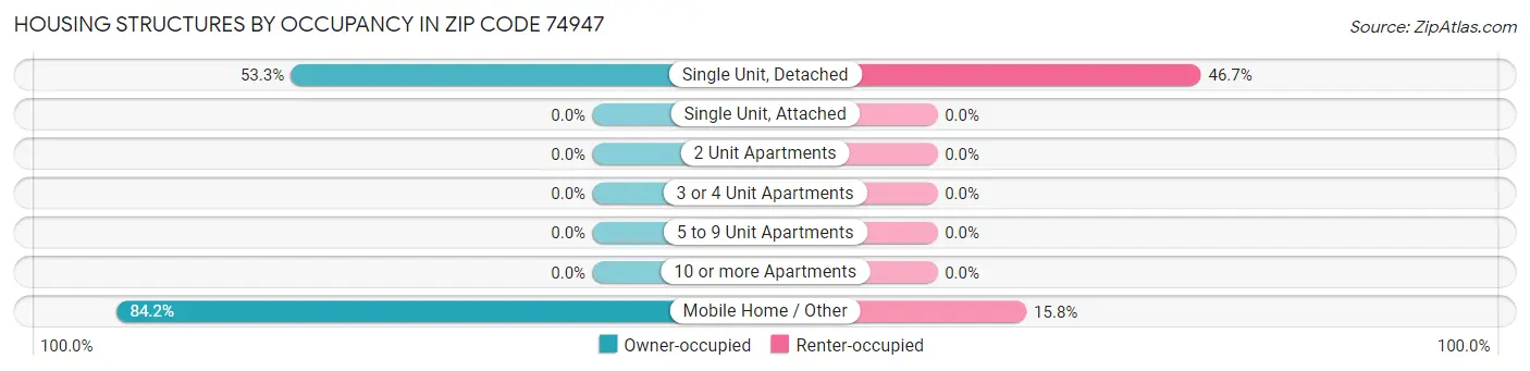 Housing Structures by Occupancy in Zip Code 74947