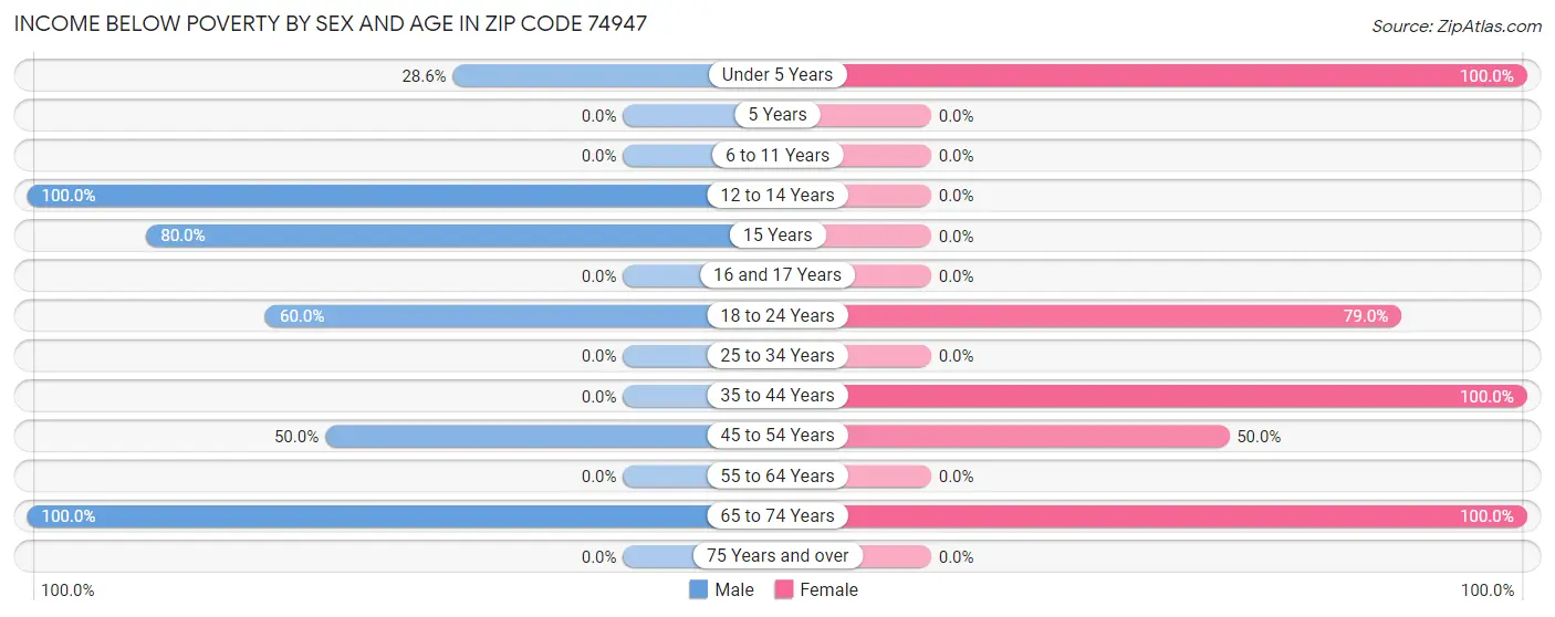 Income Below Poverty by Sex and Age in Zip Code 74947