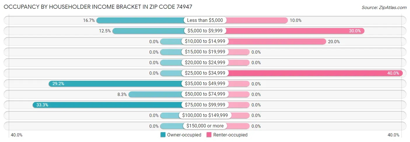 Occupancy by Householder Income Bracket in Zip Code 74947