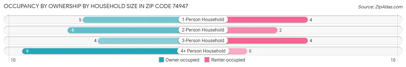 Occupancy by Ownership by Household Size in Zip Code 74947