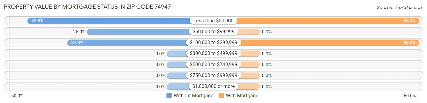 Property Value by Mortgage Status in Zip Code 74947