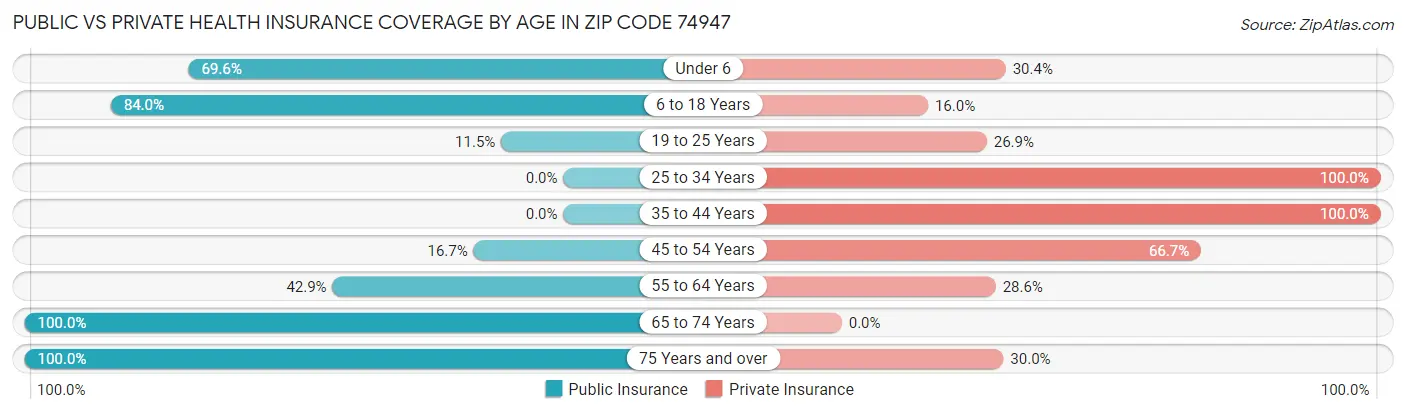 Public vs Private Health Insurance Coverage by Age in Zip Code 74947