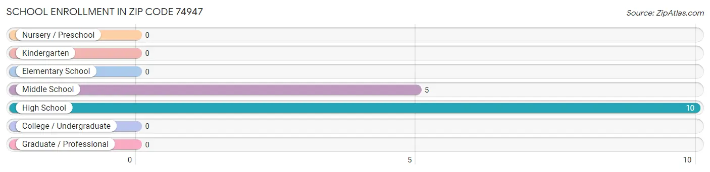 School Enrollment in Zip Code 74947