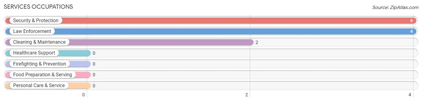 Services Occupations in Zip Code 74947