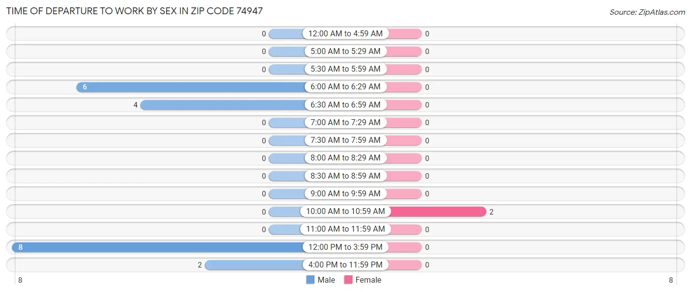 Time of Departure to Work by Sex in Zip Code 74947