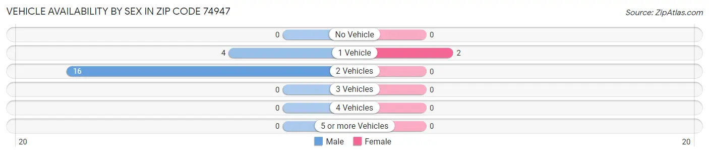 Vehicle Availability by Sex in Zip Code 74947