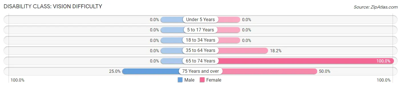 Disability in Zip Code 74947: <span>Vision Difficulty</span>