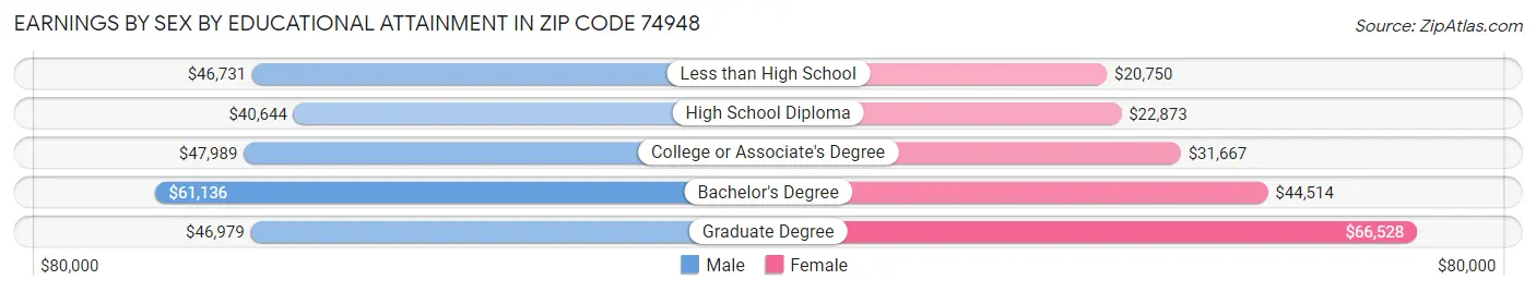 Earnings by Sex by Educational Attainment in Zip Code 74948