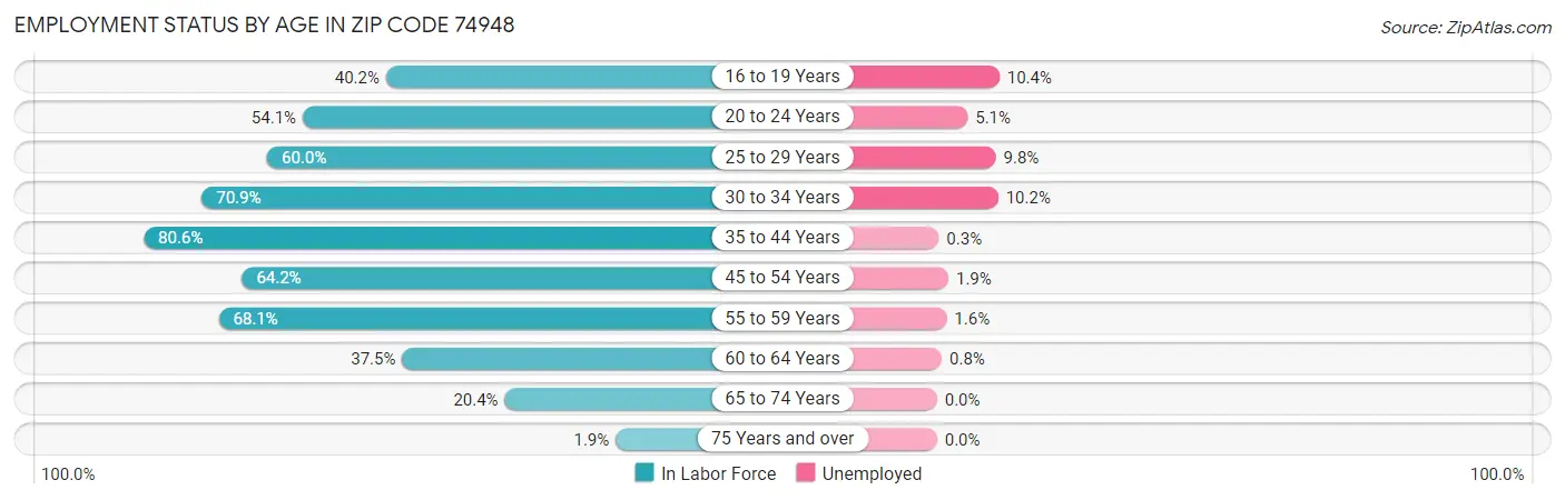 Employment Status by Age in Zip Code 74948
