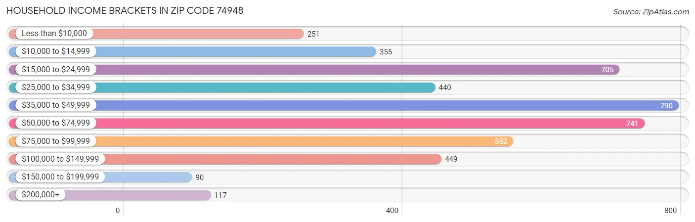 Household Income Brackets in Zip Code 74948