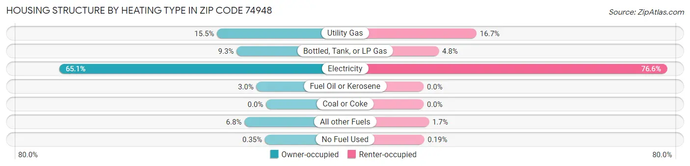 Housing Structure by Heating Type in Zip Code 74948