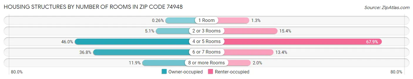 Housing Structures by Number of Rooms in Zip Code 74948