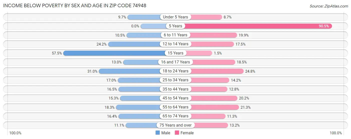 Income Below Poverty by Sex and Age in Zip Code 74948