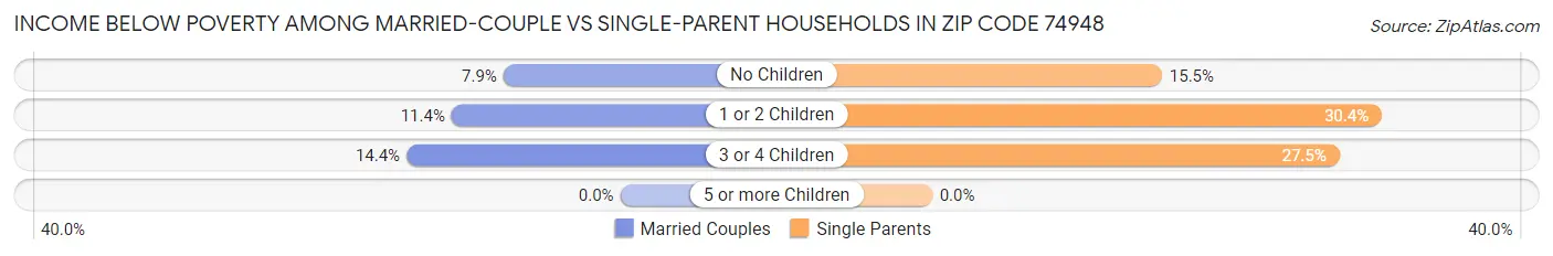 Income Below Poverty Among Married-Couple vs Single-Parent Households in Zip Code 74948