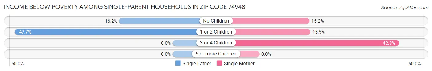 Income Below Poverty Among Single-Parent Households in Zip Code 74948