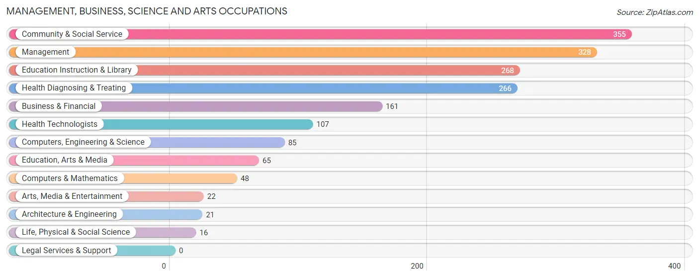 Management, Business, Science and Arts Occupations in Zip Code 74948