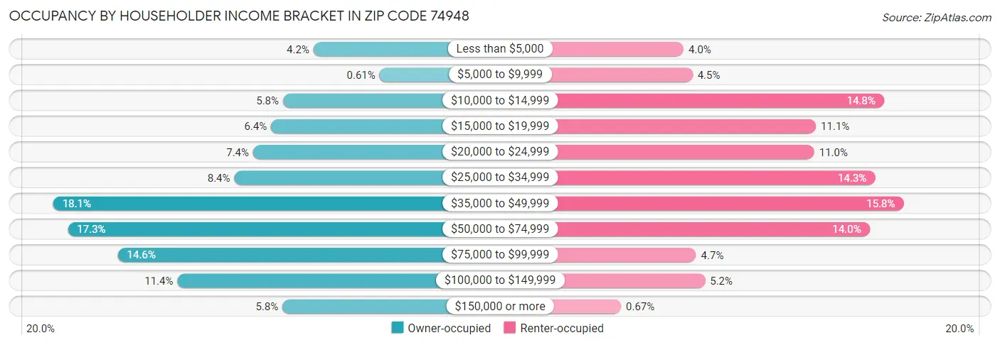 Occupancy by Householder Income Bracket in Zip Code 74948