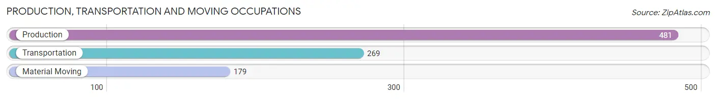 Production, Transportation and Moving Occupations in Zip Code 74948