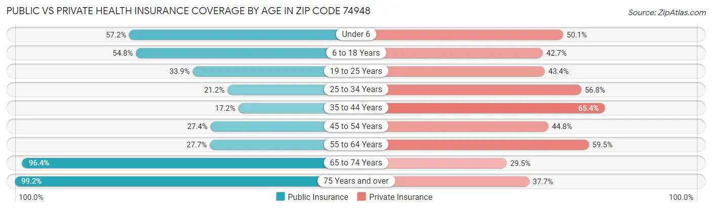 Public vs Private Health Insurance Coverage by Age in Zip Code 74948