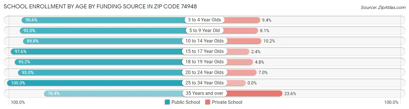 School Enrollment by Age by Funding Source in Zip Code 74948