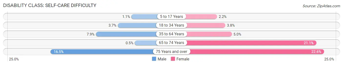 Disability in Zip Code 74948: <span>Self-Care Difficulty</span>