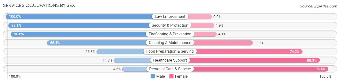 Services Occupations by Sex in Zip Code 74948