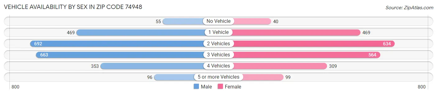 Vehicle Availability by Sex in Zip Code 74948