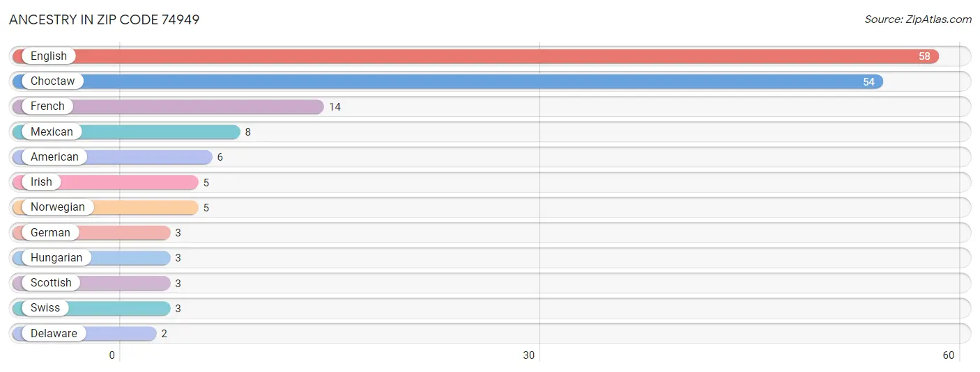 Ancestry in Zip Code 74949