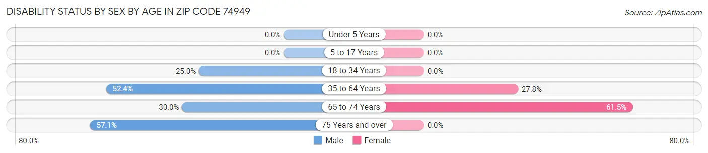 Disability Status by Sex by Age in Zip Code 74949