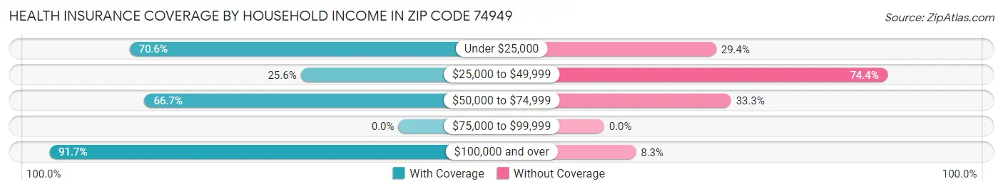 Health Insurance Coverage by Household Income in Zip Code 74949