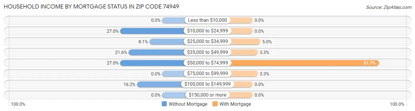 Household Income by Mortgage Status in Zip Code 74949