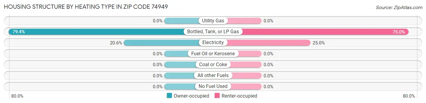 Housing Structure by Heating Type in Zip Code 74949