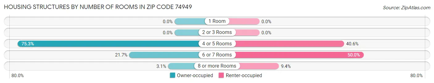 Housing Structures by Number of Rooms in Zip Code 74949
