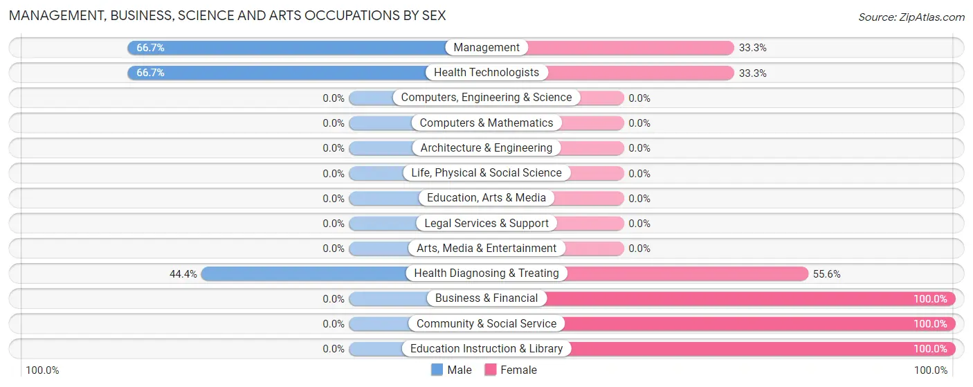 Management, Business, Science and Arts Occupations by Sex in Zip Code 74949