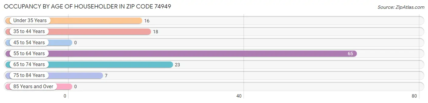 Occupancy by Age of Householder in Zip Code 74949