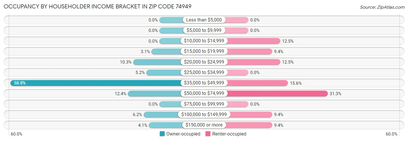 Occupancy by Householder Income Bracket in Zip Code 74949