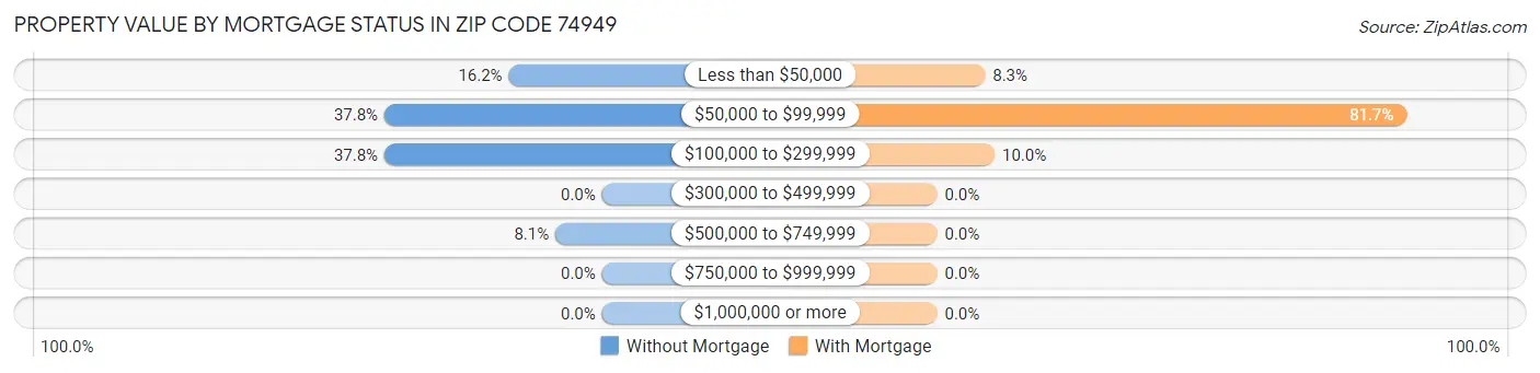 Property Value by Mortgage Status in Zip Code 74949