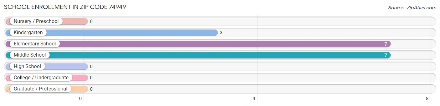 School Enrollment in Zip Code 74949