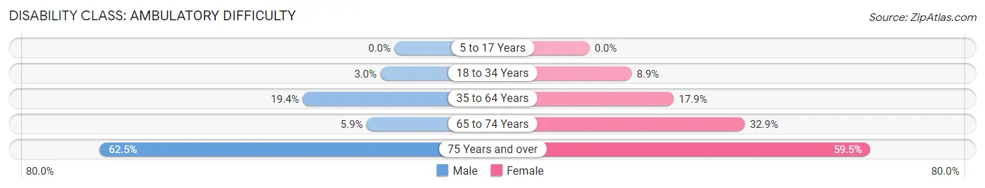 Disability in Zip Code 74951: <span>Ambulatory Difficulty</span>