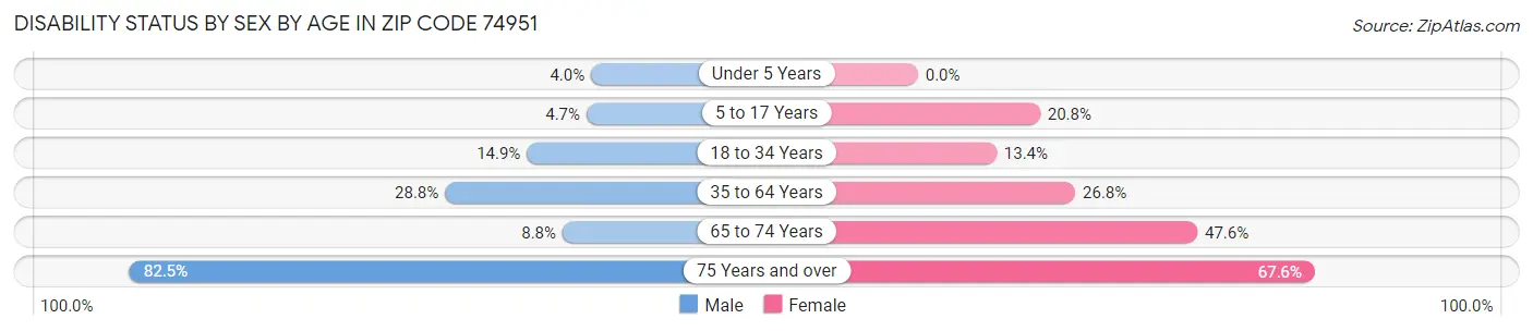 Disability Status by Sex by Age in Zip Code 74951