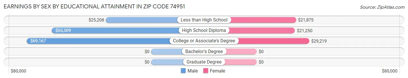 Earnings by Sex by Educational Attainment in Zip Code 74951