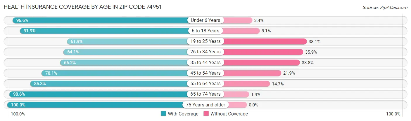 Health Insurance Coverage by Age in Zip Code 74951