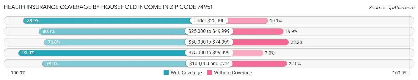 Health Insurance Coverage by Household Income in Zip Code 74951
