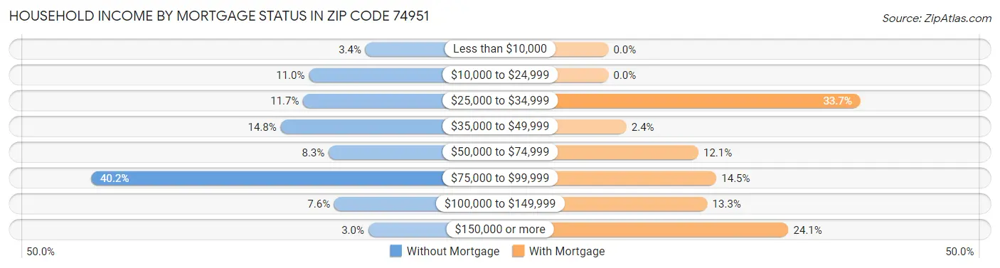 Household Income by Mortgage Status in Zip Code 74951