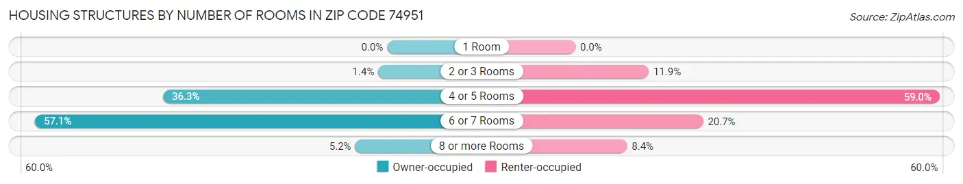Housing Structures by Number of Rooms in Zip Code 74951