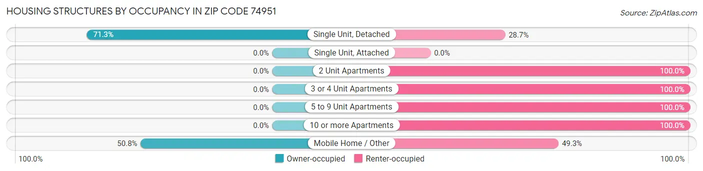 Housing Structures by Occupancy in Zip Code 74951