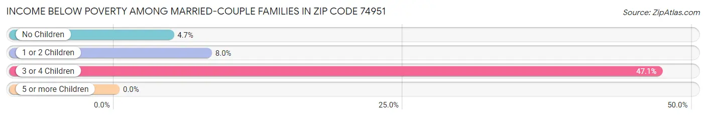 Income Below Poverty Among Married-Couple Families in Zip Code 74951