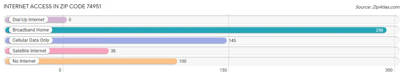 Internet Access in Zip Code 74951